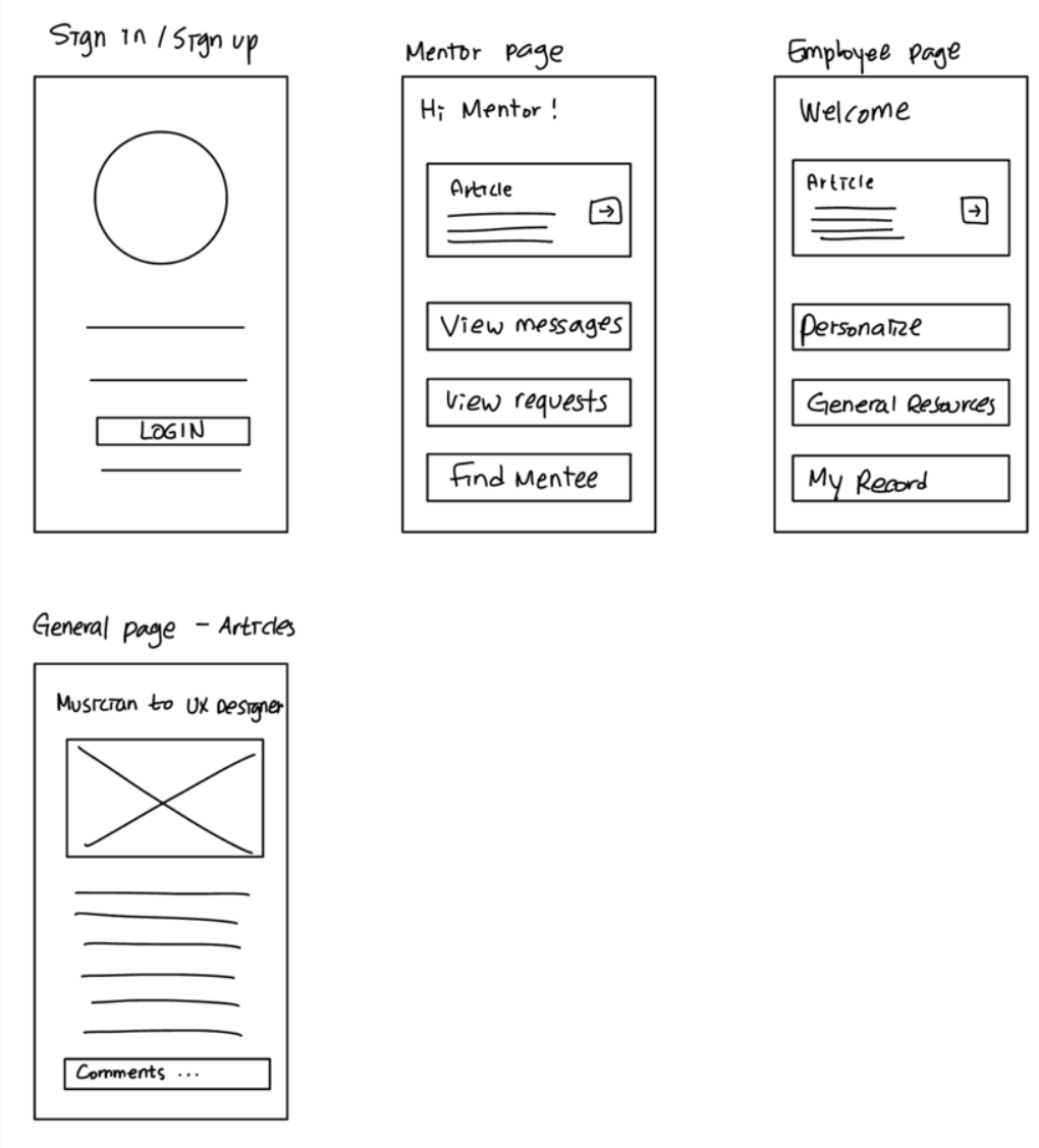 Wireframe sketches for the sign in, mentor, employee, and article pages
